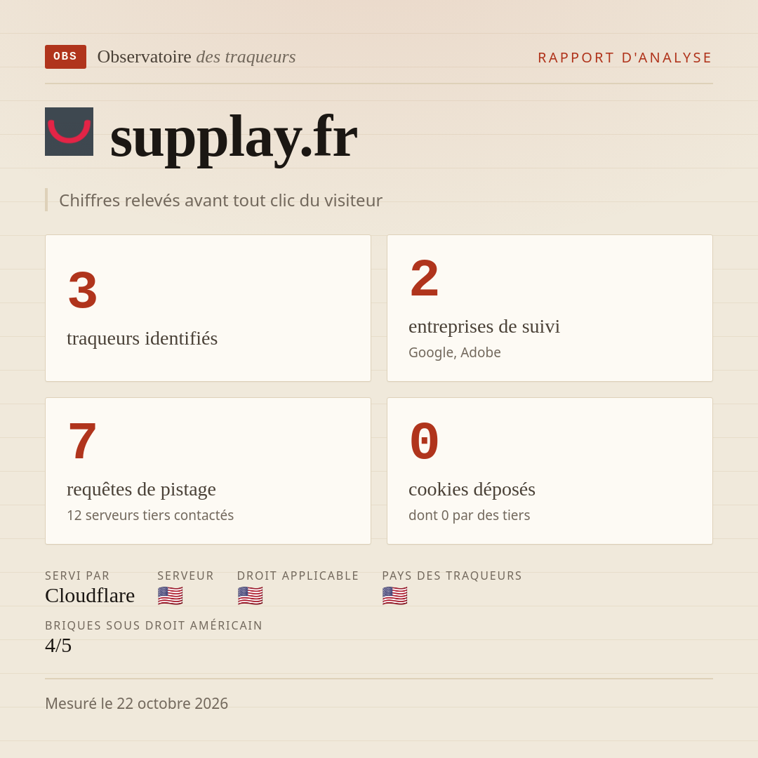supplay.fr : 3 traqueurs identifiés, 2 entreprises de suivi, 7 requêtes de pistage. Chiffres relevés avant tout clic du visiteur.