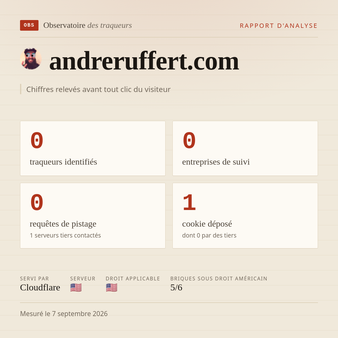 andreruffert.com : 0 traqueurs identifiés, 0 entreprises de suivi, 0 requêtes de pistage. Chiffres relevés avant tout clic du visiteur.