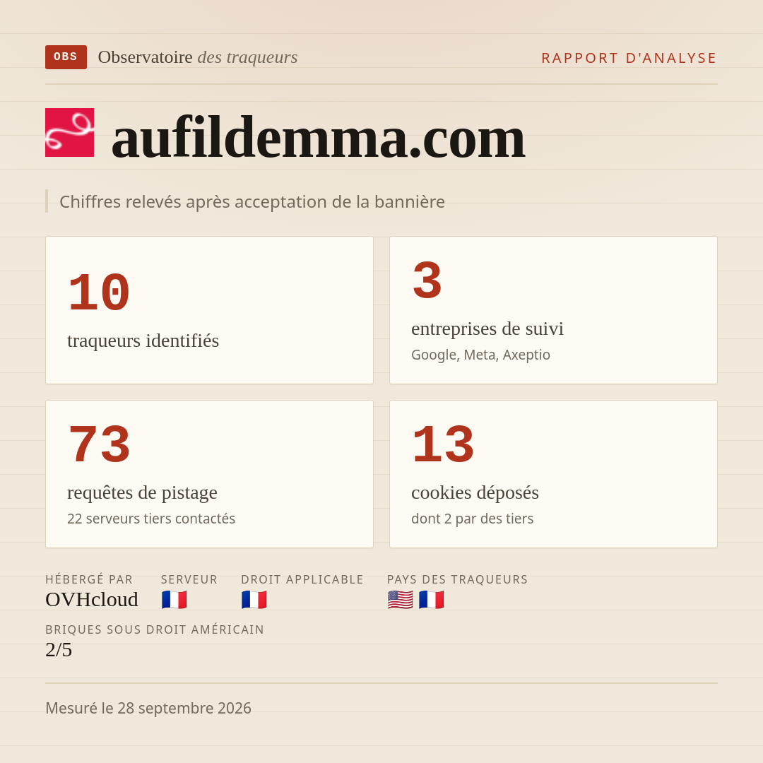 aufildemma.com : 10 traqueurs identifiés, 3 entreprises de suivi, 73 requêtes de pistage. Chiffres relevés après acceptation de la bannière.
