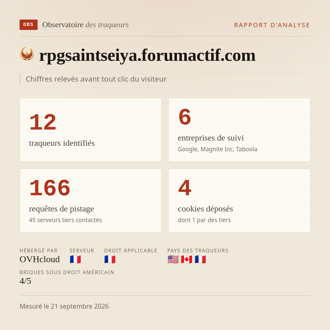 rpgsaintseiya.forumactif.com : 12 traqueurs identifiés, 6 entreprises de suivi, 166 requêtes de pistage. Chiffres relevés avant tout clic du visiteur.