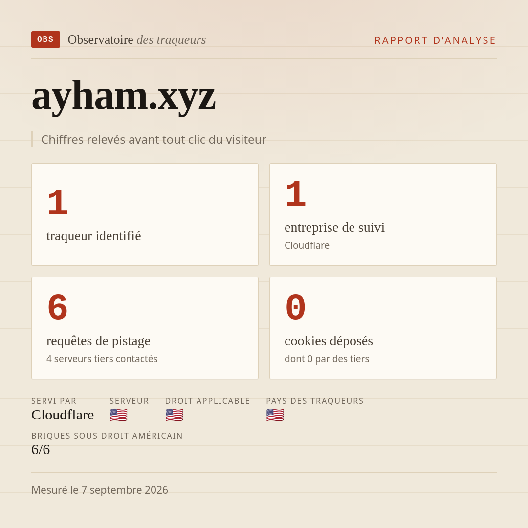 ayham.xyz : 1 traqueur identifié, 1 entreprise de suivi, 6 requêtes de pistage. Chiffres relevés avant tout clic du visiteur.