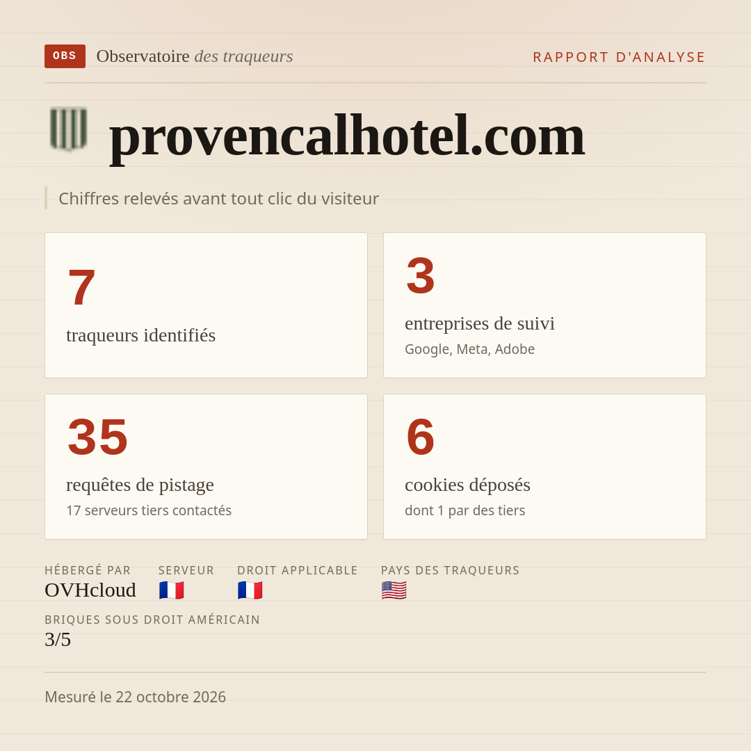 provencalhotel.com : 7 traqueurs identifiés, 3 entreprises de suivi, 35 requêtes de pistage. Chiffres relevés avant tout clic du visiteur.