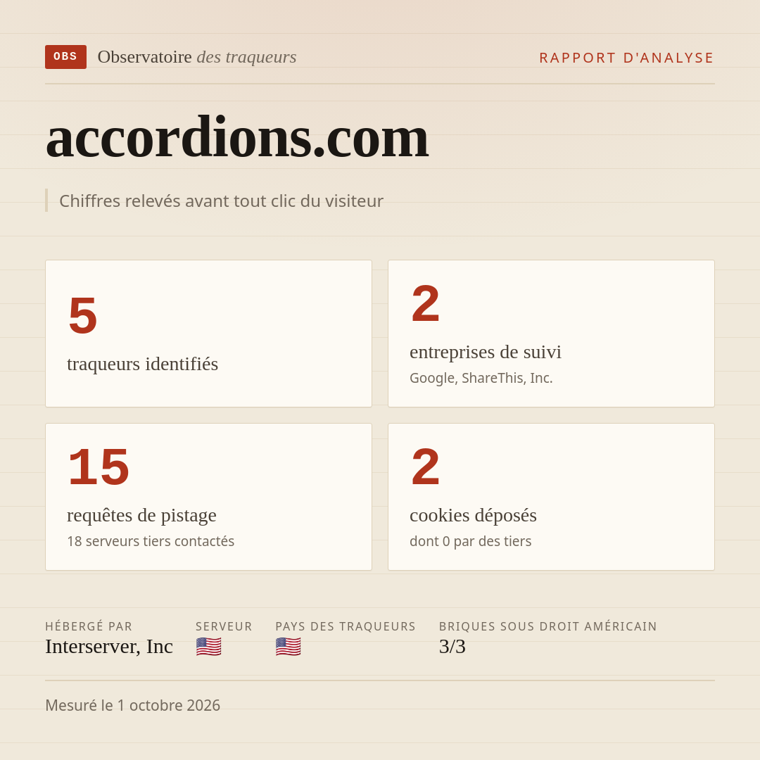 accordions.com : 5 traqueurs identifiés, 2 entreprises de suivi, 15 requêtes de pistage. Chiffres relevés avant tout clic du visiteur.