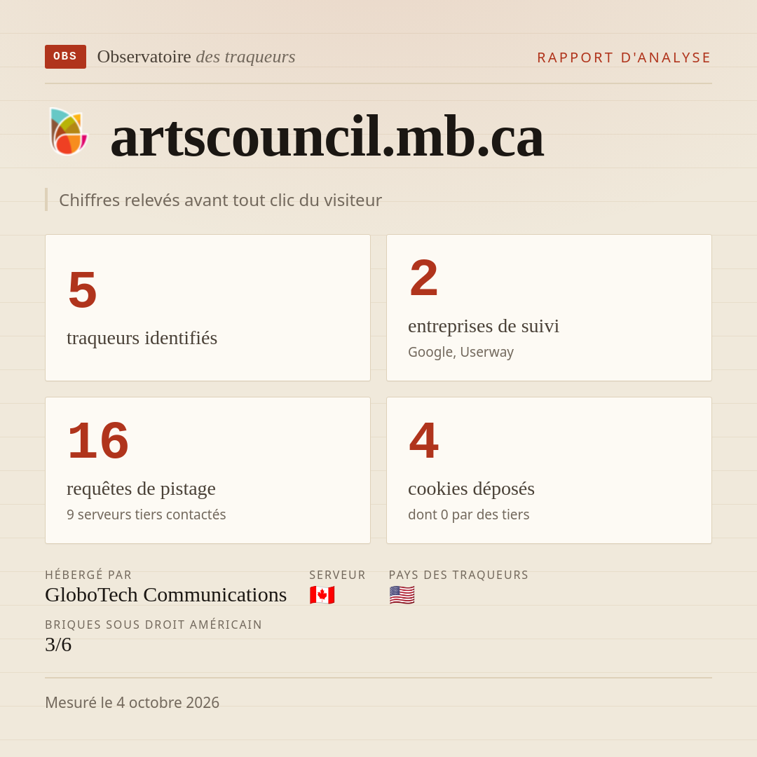artscouncil.mb.ca : 5 traqueurs identifiés, 2 entreprises de suivi, 16 requêtes de pistage. Chiffres relevés avant tout clic du visiteur.