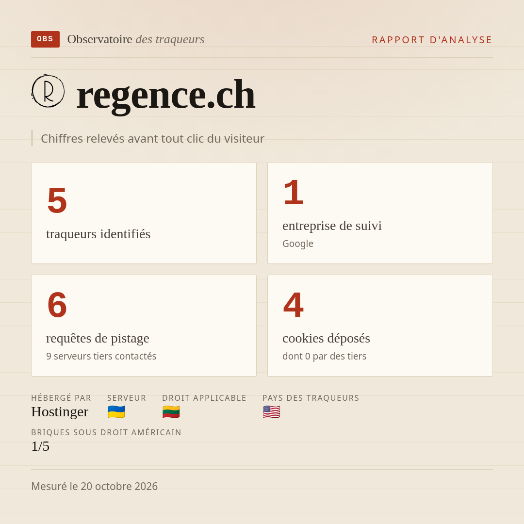 regence.ch : 5 traqueurs identifiés, 1 entreprise de suivi, 6 requêtes de pistage. Chiffres relevés avant tout clic du visiteur.