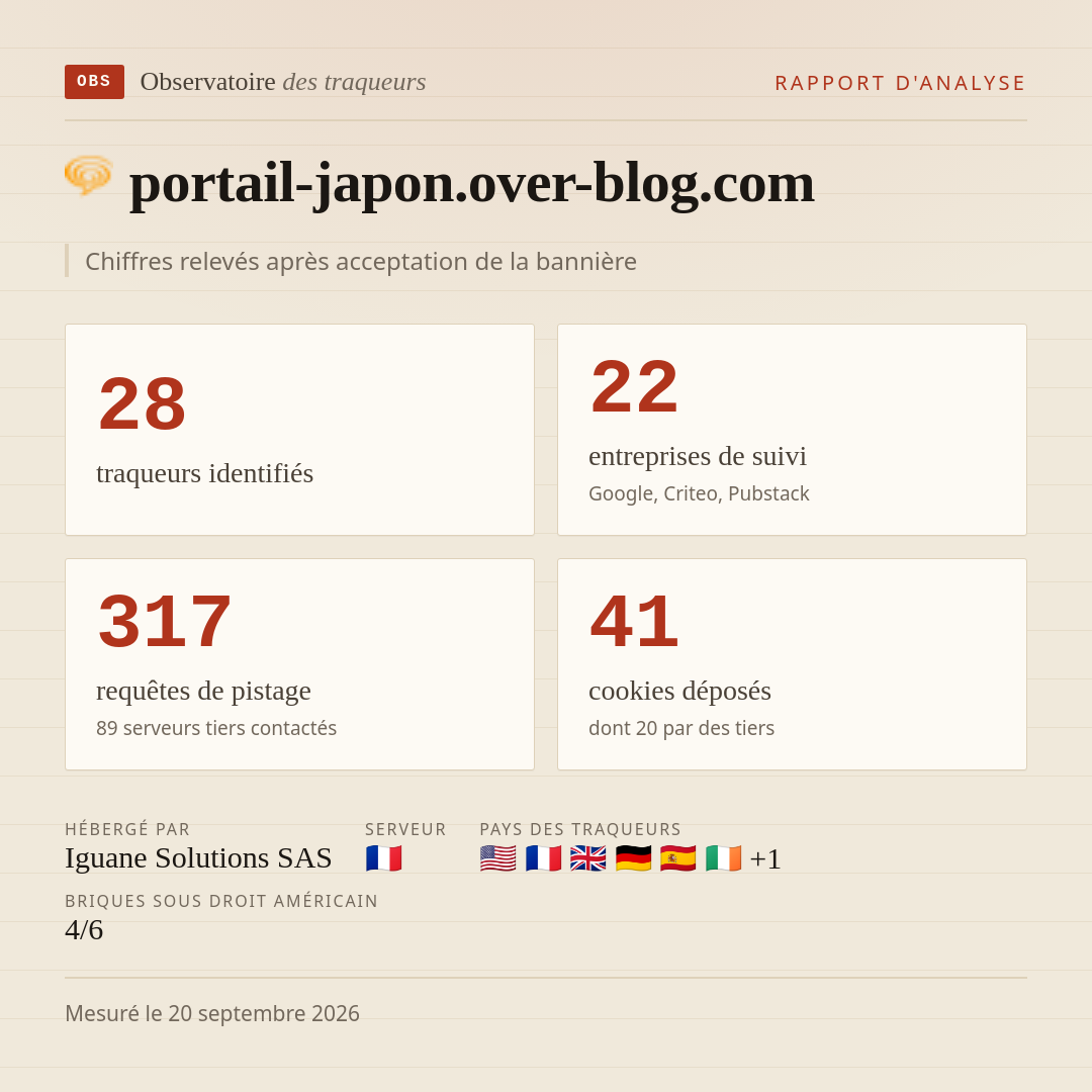 portail-japon.over-blog.com : 28 traqueurs identifiés, 22 entreprises de suivi, 317 requêtes de pistage. Chiffres relevés après acceptation de la bannière.