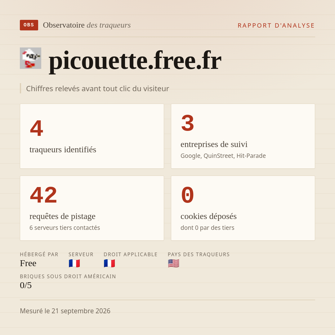 picouette.free.fr : 4 traqueurs identifiés, 3 entreprises de suivi, 42 requêtes de pistage. Chiffres relevés avant tout clic du visiteur.