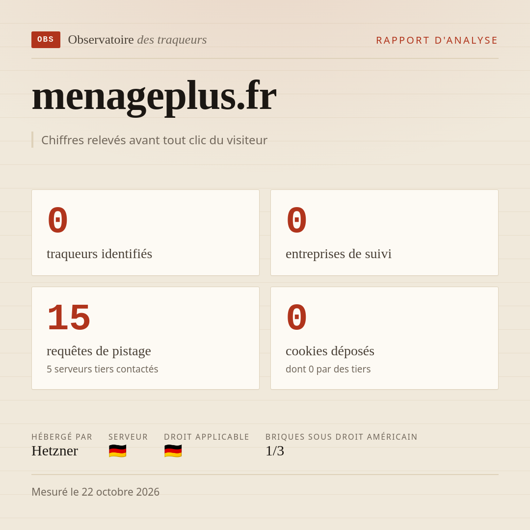menageplus.fr : 0 traqueurs identifiés, 0 entreprises de suivi, 15 requêtes de pistage. Chiffres relevés avant tout clic du visiteur.