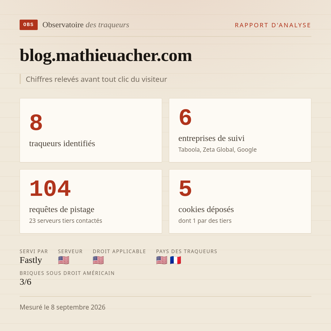 blog.mathieuacher.com : 8 traqueurs identifiés, 6 entreprises de suivi, 104 requêtes de pistage. Chiffres relevés avant tout clic du visiteur.