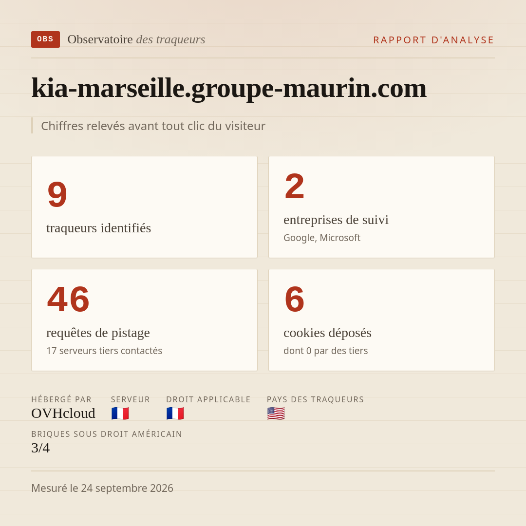 kia-marseille.groupe-maurin.com : 9 traqueurs identifiés, 2 entreprises de suivi, 46 requêtes de pistage. Chiffres relevés avant tout clic du visiteur.