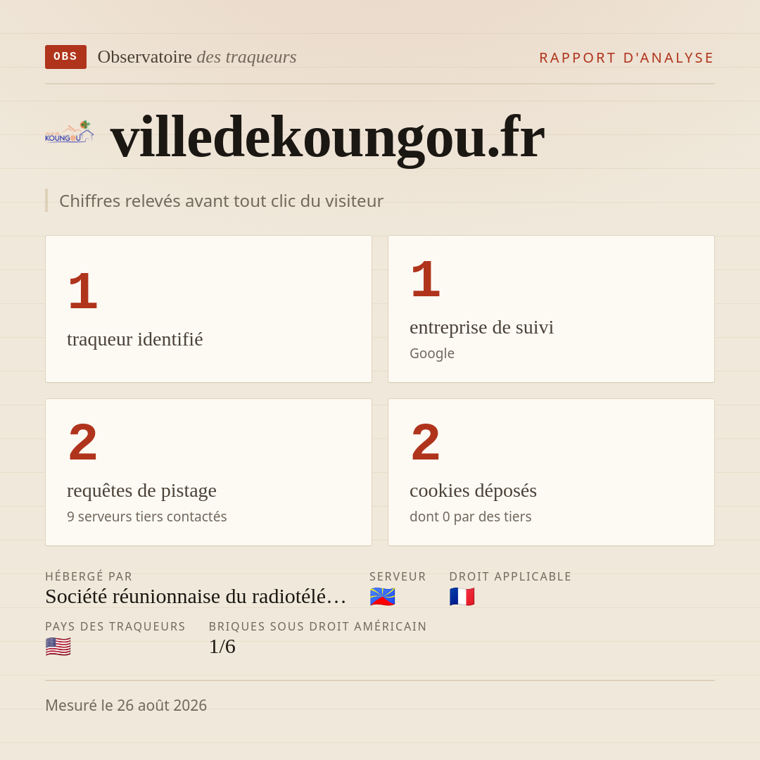 villedekoungou.fr : 1 traqueur identifié, 1 entreprise de suivi, 2 requêtes de pistage. Chiffres relevés avant tout clic du visiteur.