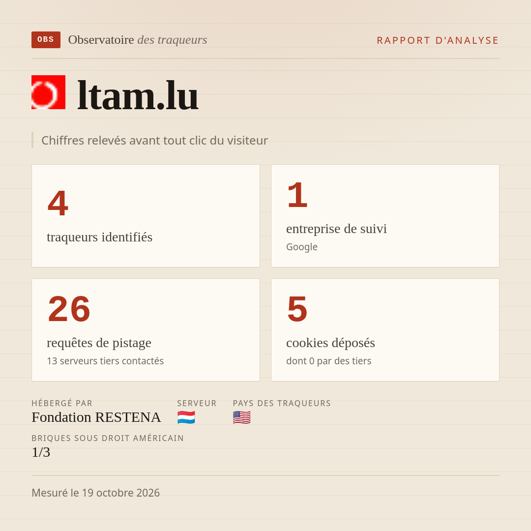 ltam.lu : 4 traqueurs identifiés, 1 entreprise de suivi, 26 requêtes de pistage. Chiffres relevés avant tout clic du visiteur.
