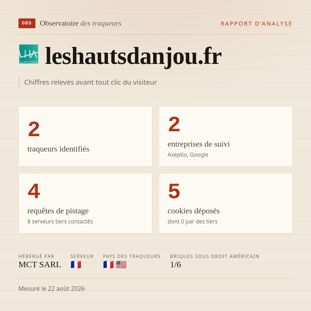 leshautsdanjou.fr : 2 traqueurs identifiés, 2 entreprises de suivi, 4 requêtes de pistage. Chiffres relevés avant tout clic du visiteur.