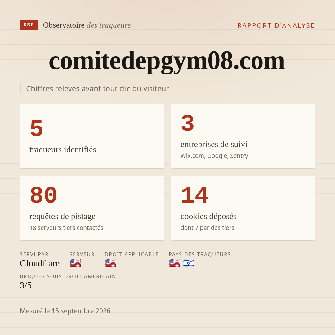 comitedepgym08.com : 5 traqueurs identifiés, 3 entreprises de suivi, 80 requêtes de pistage. Chiffres relevés avant tout clic du visiteur.