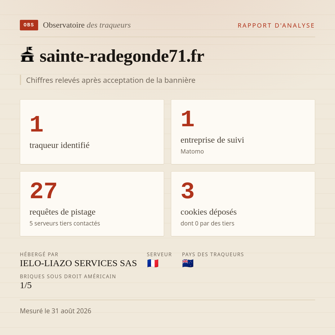sainte-radegonde71.fr : 1 traqueur identifié, 1 entreprise de suivi, 27 requêtes de pistage. Chiffres relevés après acceptation de la bannière.