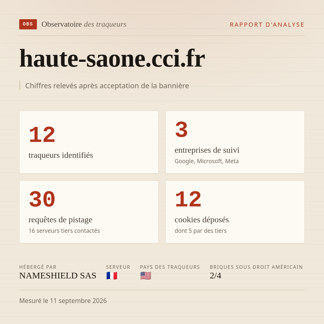 haute-saone.cci.fr : 12 traqueurs identifiés, 3 entreprises de suivi, 30 requêtes de pistage. Chiffres relevés après acceptation de la bannière.