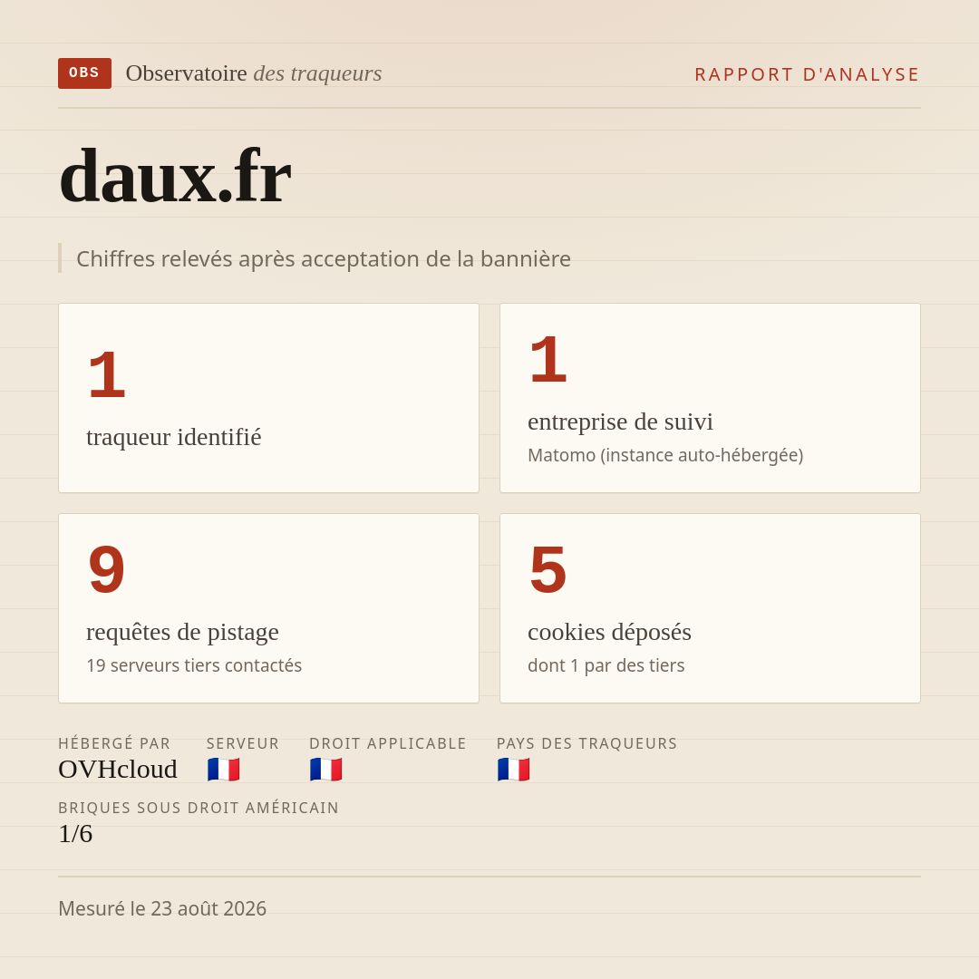 daux.fr : 1 traqueur identifié, 1 entreprise de suivi, 9 requêtes de pistage. Chiffres relevés après acceptation de la bannière.