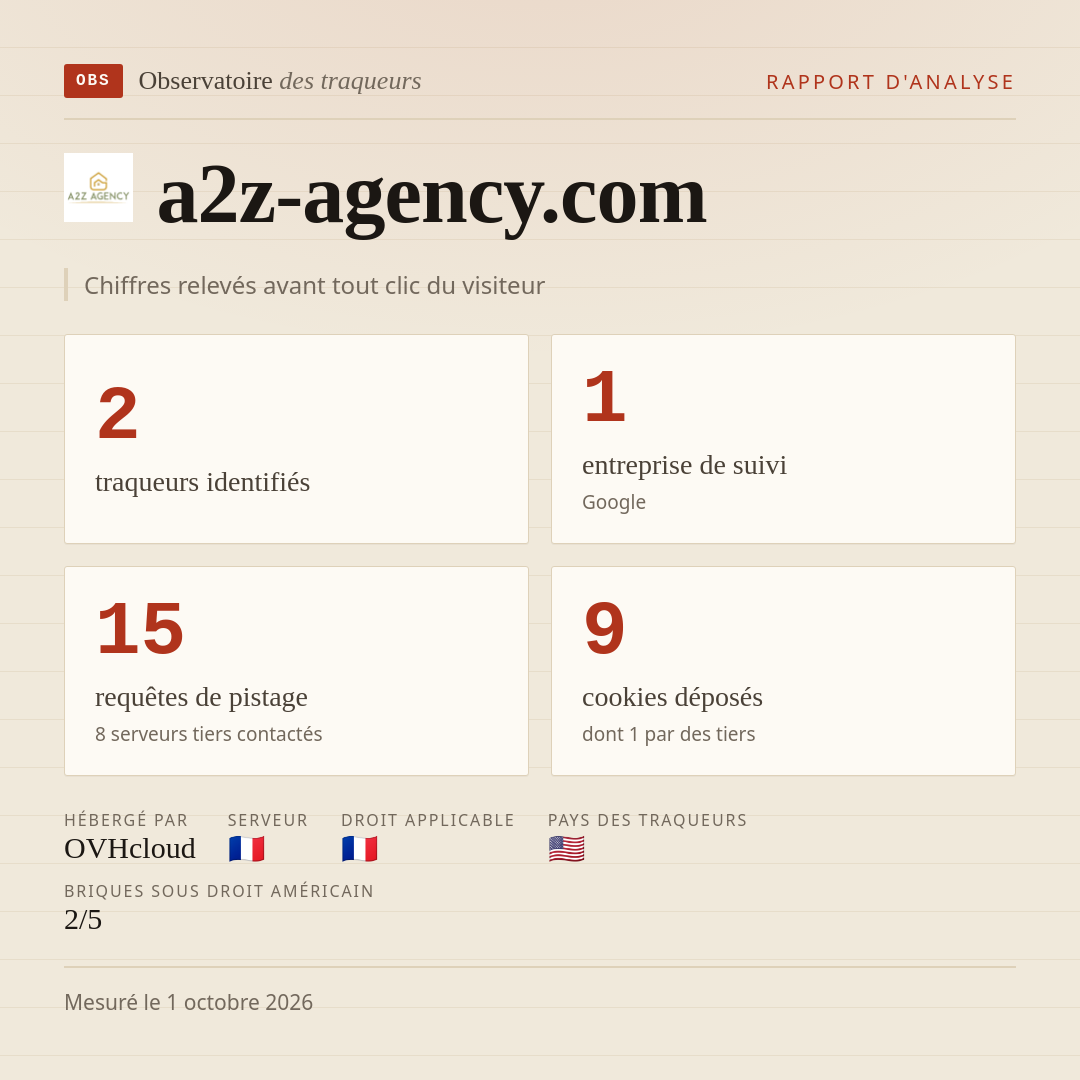 a2z-agency.com : 2 traqueurs identifiés, 1 entreprise de suivi, 15 requêtes de pistage. Chiffres relevés avant tout clic du visiteur.