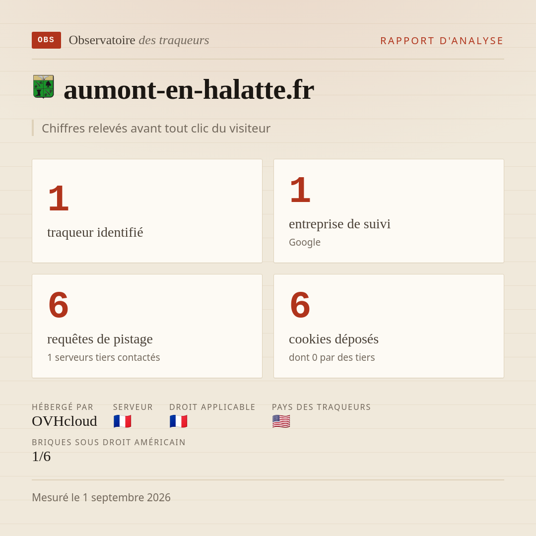 aumont-en-halatte.fr : 1 traqueur identifié, 1 entreprise de suivi, 6 requêtes de pistage. Chiffres relevés avant tout clic du visiteur.
