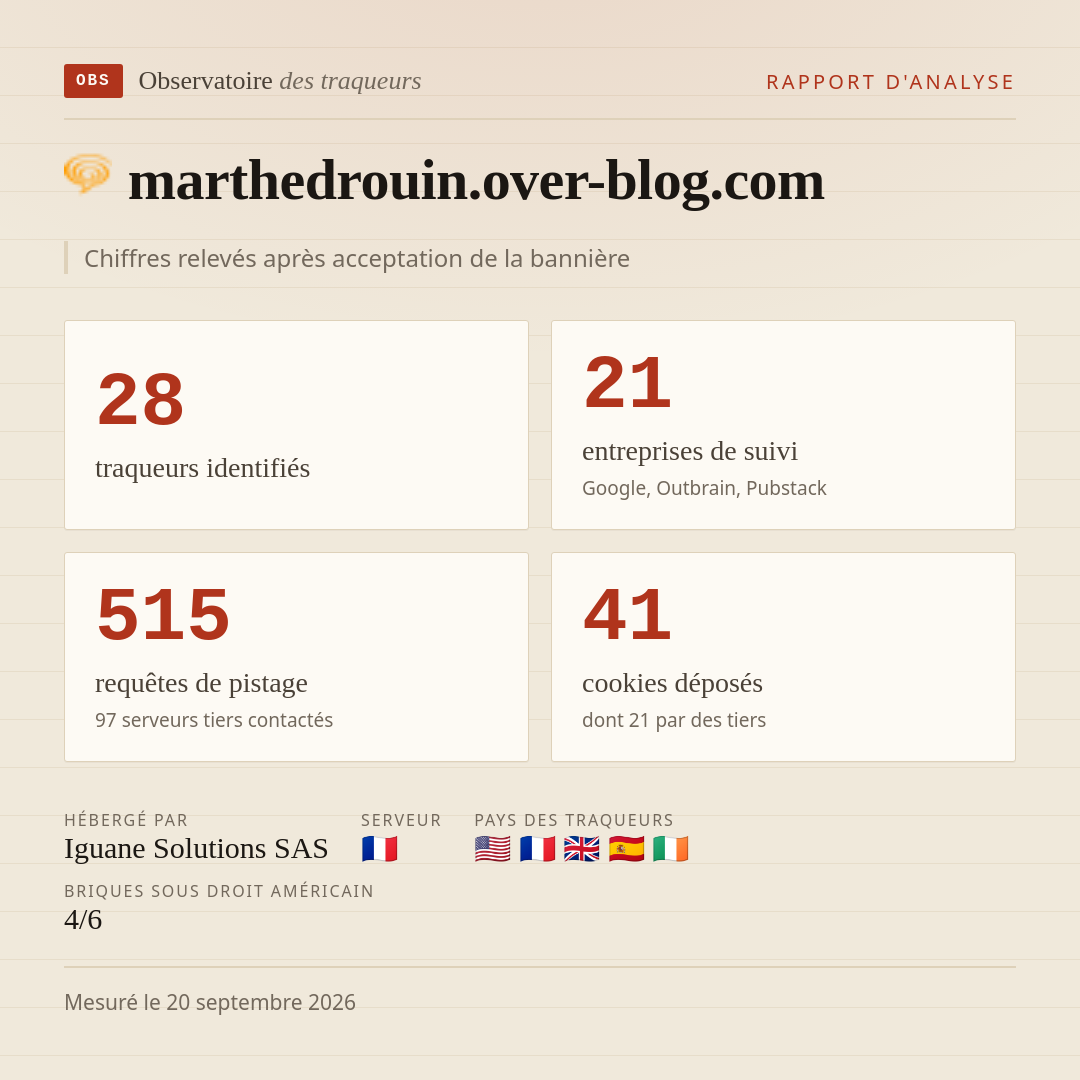 marthedrouin.over-blog.com : 28 traqueurs identifiés, 21 entreprises de suivi, 515 requêtes de pistage. Chiffres relevés après acceptation de la bannière.