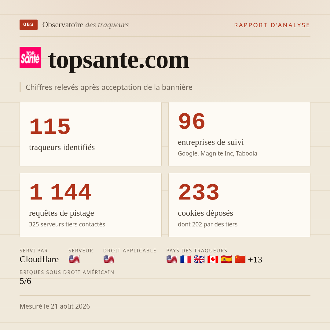 topsante.com : 115 traqueurs identifiés, 96 entreprises de suivi, 1 144 requêtes de pistage. Chiffres relevés après acceptation de la bannière.