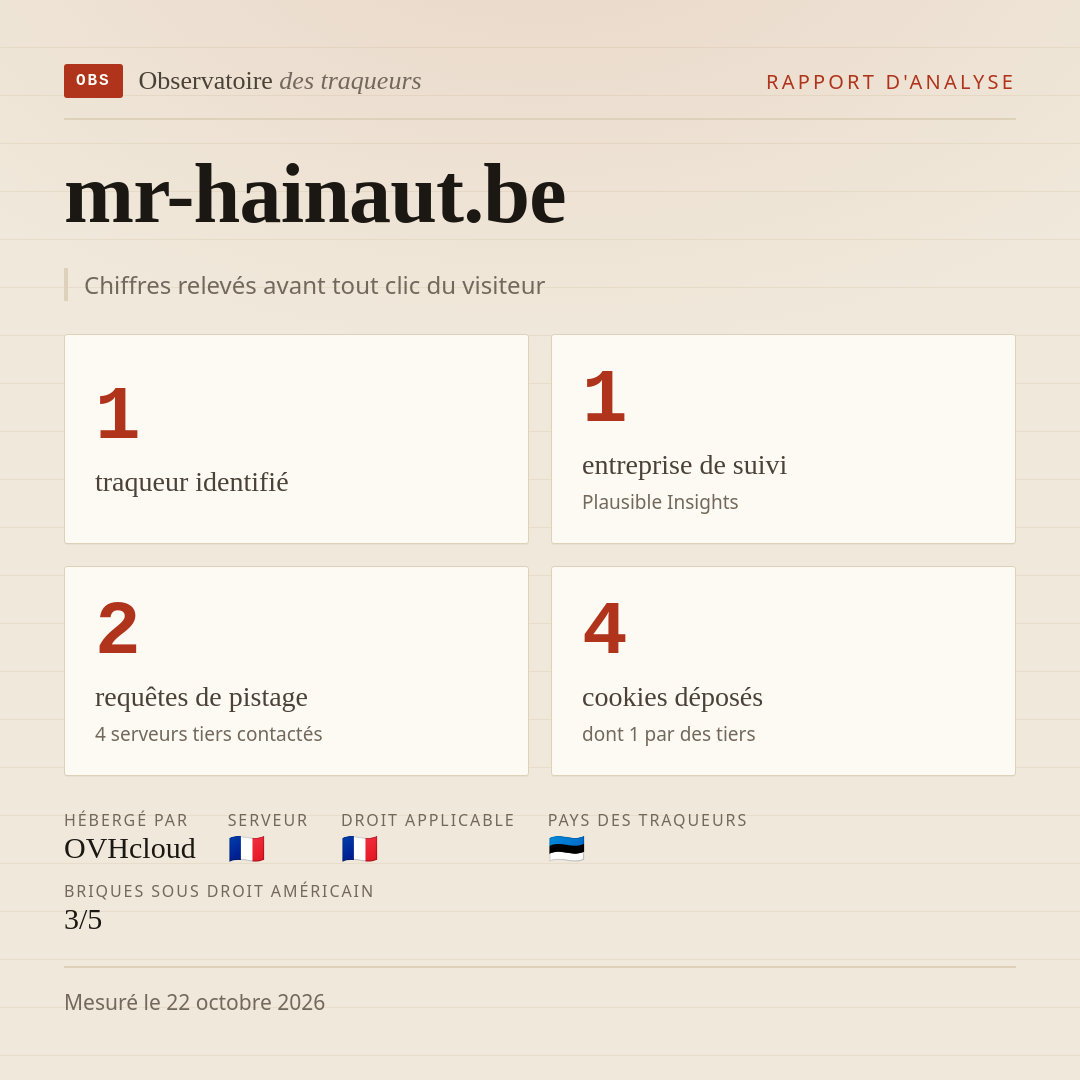 mr-hainaut.be : 1 traqueur identifié, 1 entreprise de suivi, 2 requêtes de pistage. Chiffres relevés avant tout clic du visiteur.