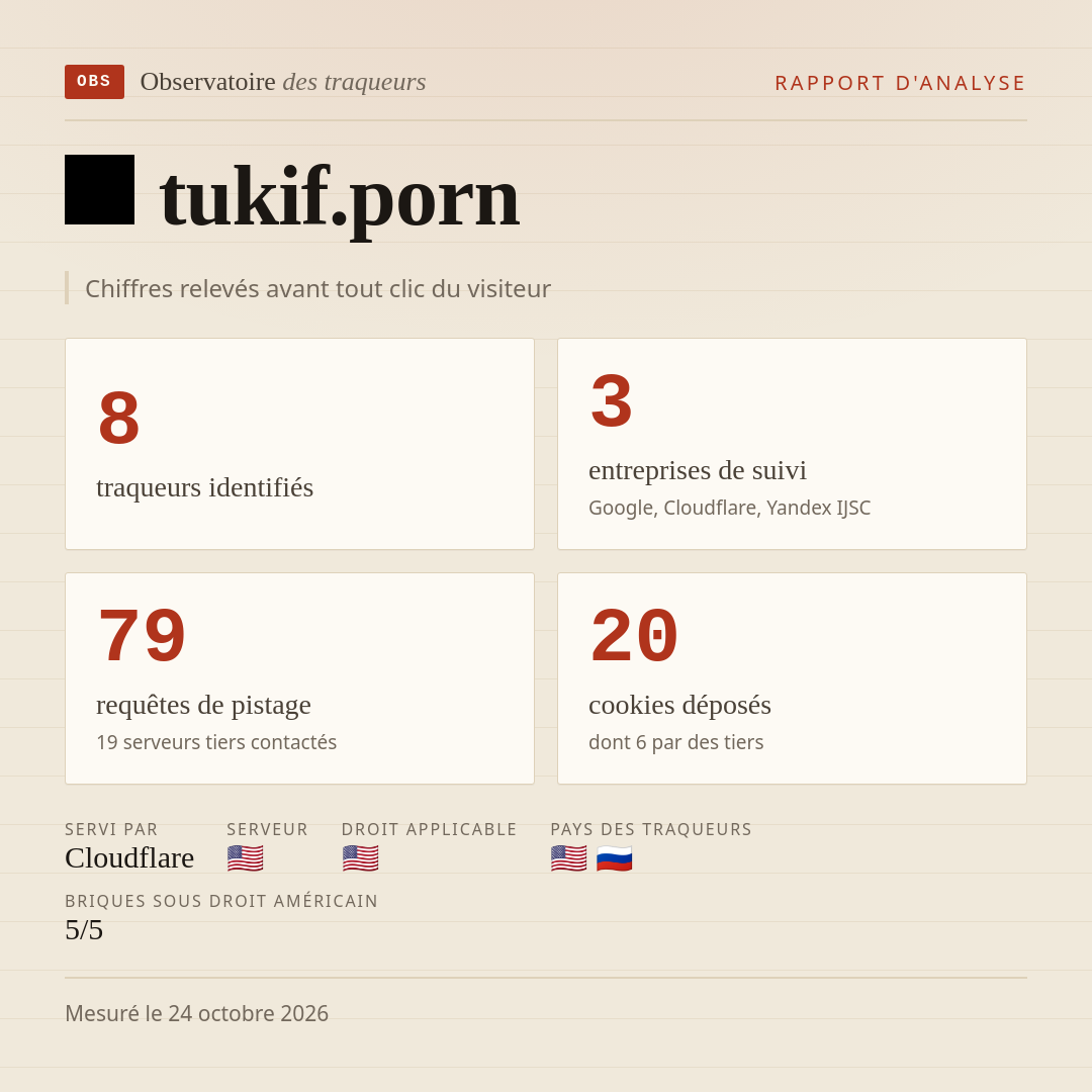 tukif.porn : 8 traqueurs identifiés, 3 entreprises de suivi, 79 requêtes de pistage. Chiffres relevés avant tout clic du visiteur.