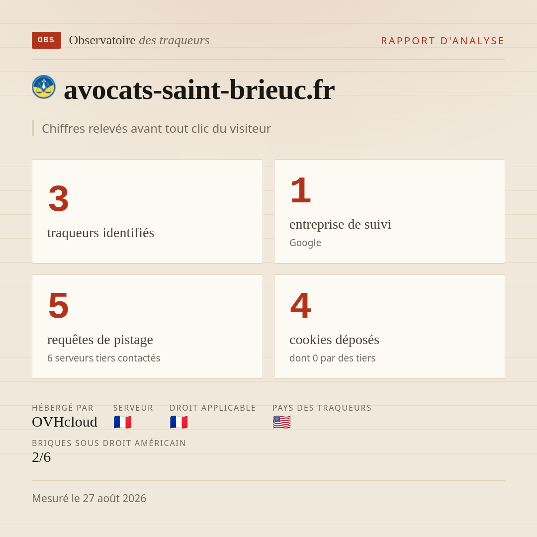 avocats-saint-brieuc.fr : 3 traqueurs identifiés, 1 entreprise de suivi, 5 requêtes de pistage. Chiffres relevés avant tout clic du visiteur.