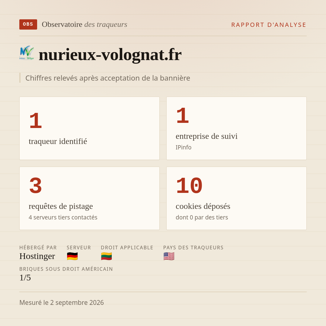 nurieux-volognat.fr : 1 traqueur identifié, 1 entreprise de suivi, 3 requêtes de pistage. Chiffres relevés après acceptation de la bannière.