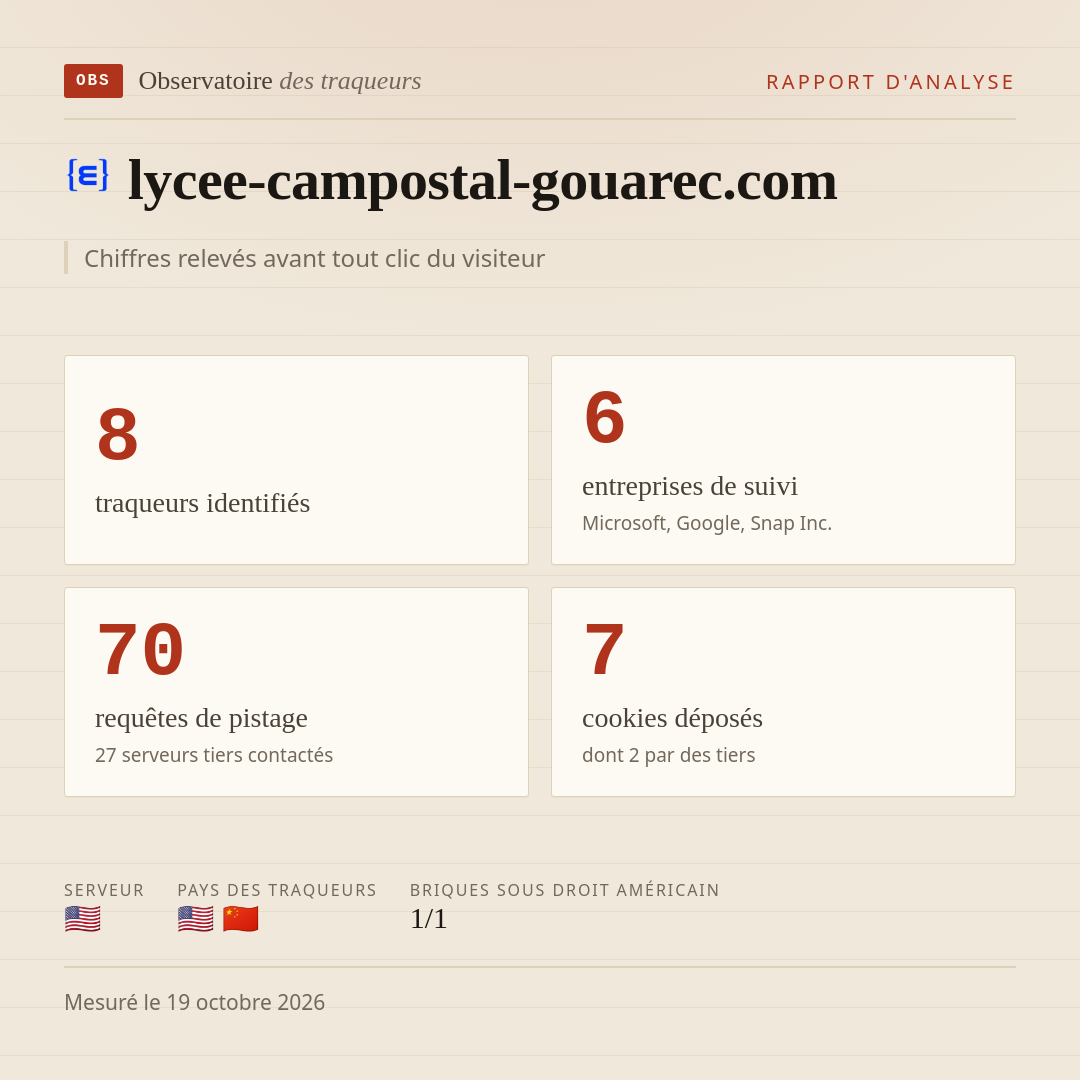 lycee-campostal-gouarec.com : 8 traqueurs identifiés, 6 entreprises de suivi, 70 requêtes de pistage. Chiffres relevés avant tout clic du visiteur.
