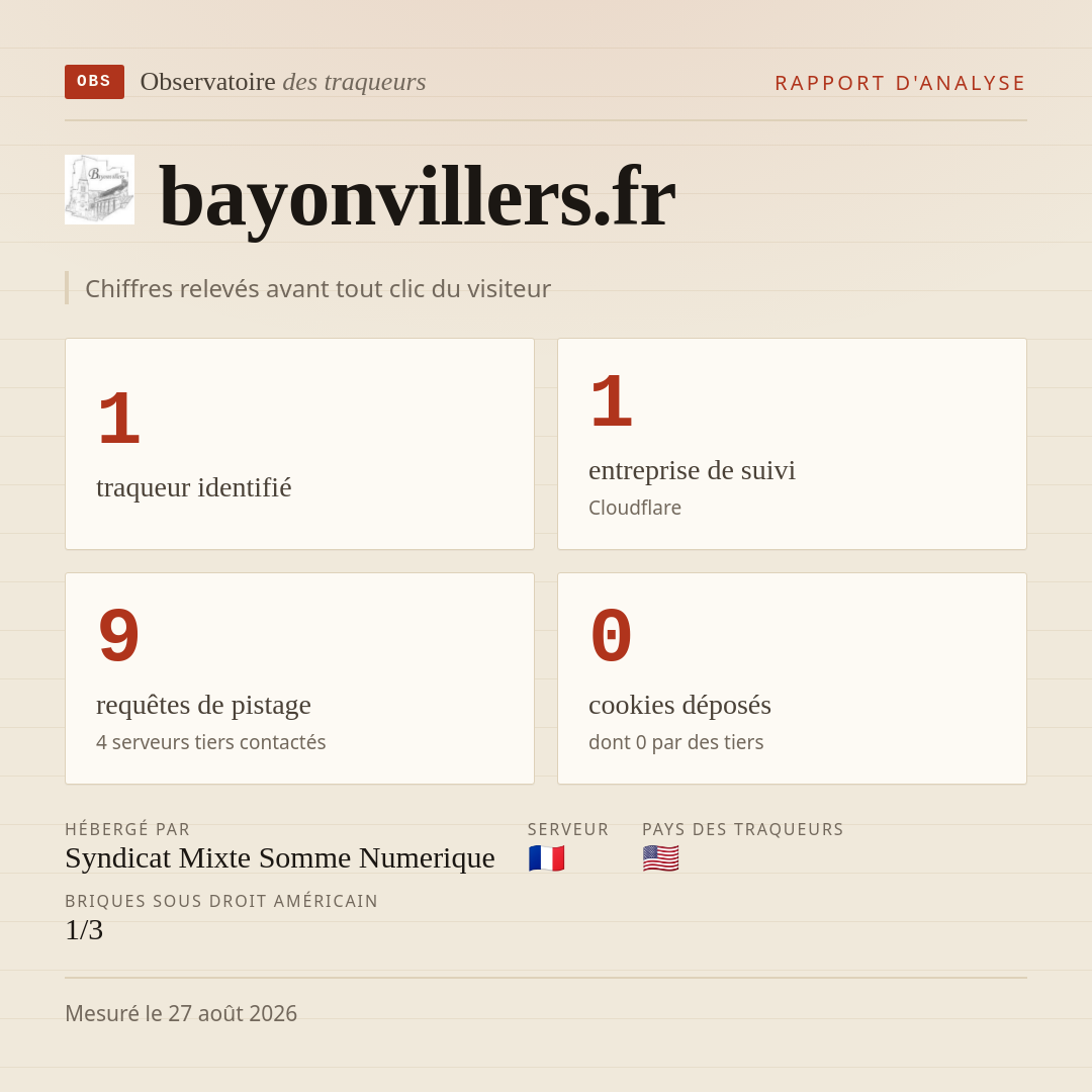 bayonvillers.fr : 1 traqueur identifié, 1 entreprise de suivi, 9 requêtes de pistage. Chiffres relevés avant tout clic du visiteur.
