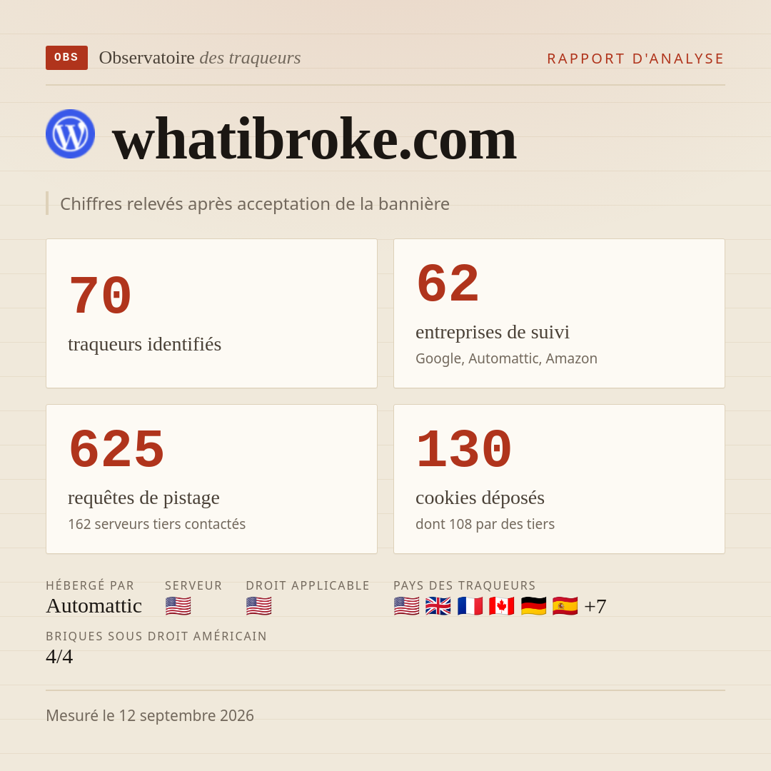whatibroke.com : 70 traqueurs identifiés, 62 entreprises de suivi, 625 requêtes de pistage. Chiffres relevés après acceptation de la bannière.