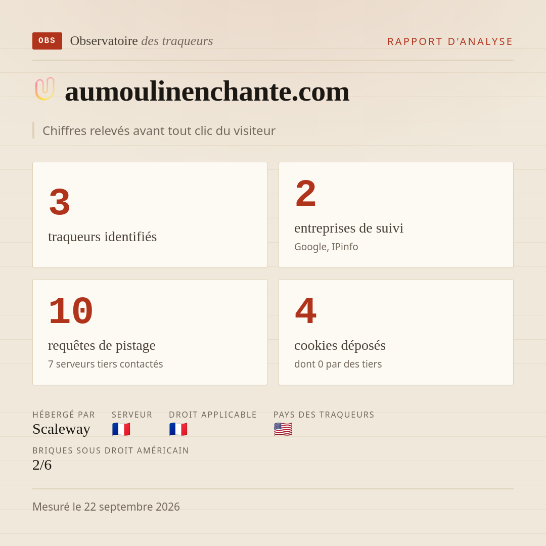 aumoulinenchante.com : 3 traqueurs identifiés, 2 entreprises de suivi, 10 requêtes de pistage. Chiffres relevés avant tout clic du visiteur.