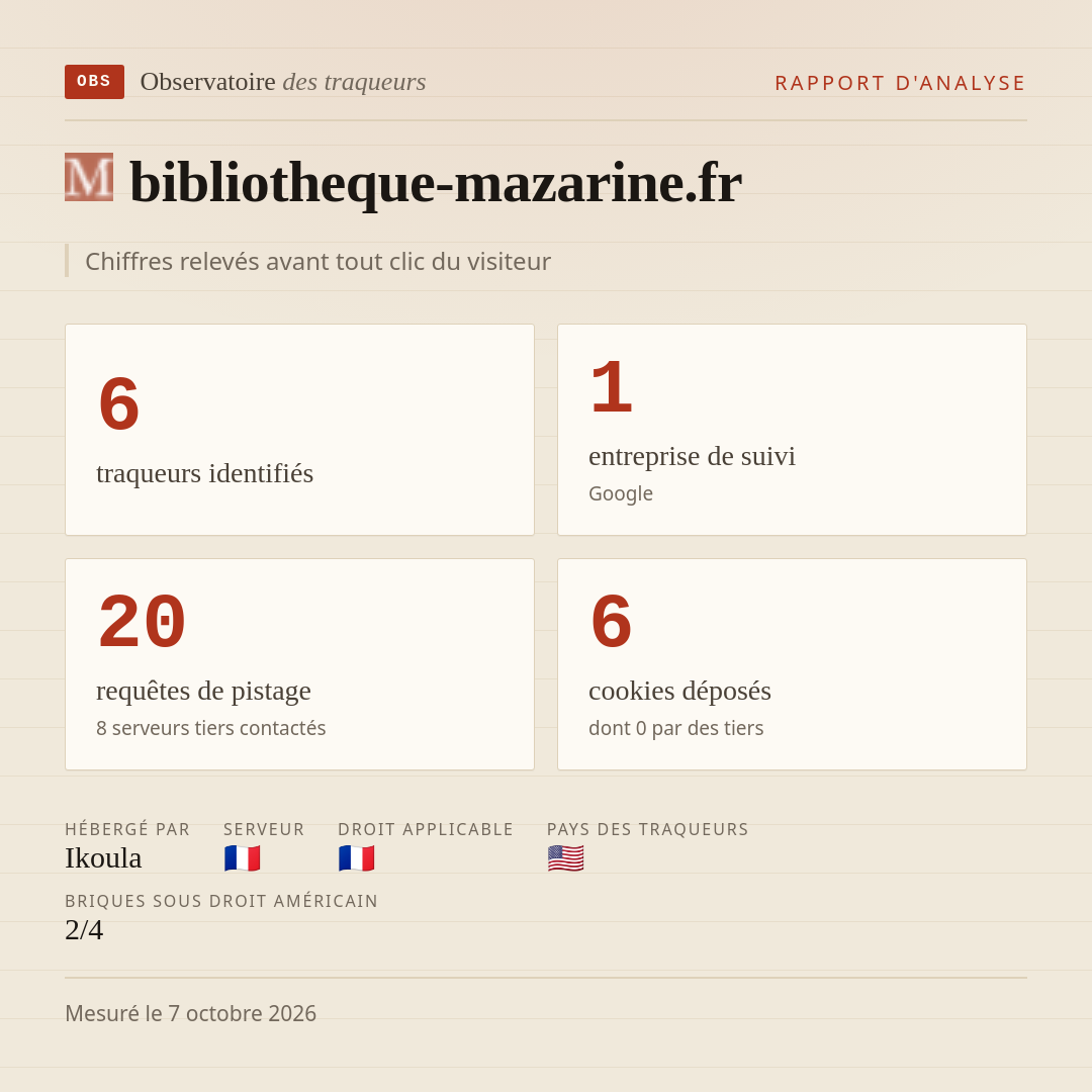 bibliotheque-mazarine.fr : 6 traqueurs identifiés, 1 entreprise de suivi, 20 requêtes de pistage. Chiffres relevés avant tout clic du visiteur.