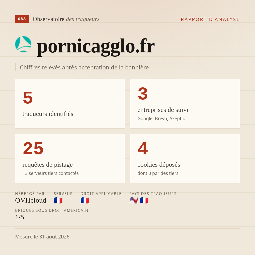 pornicagglo.fr : 5 traqueurs identifiés, 3 entreprises de suivi, 25 requêtes de pistage. Chiffres relevés après acceptation de la bannière.