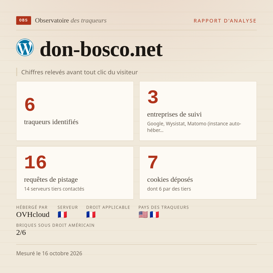 don-bosco.net : 6 traqueurs identifiés, 3 entreprises de suivi, 16 requêtes de pistage. Chiffres relevés avant tout clic du visiteur.