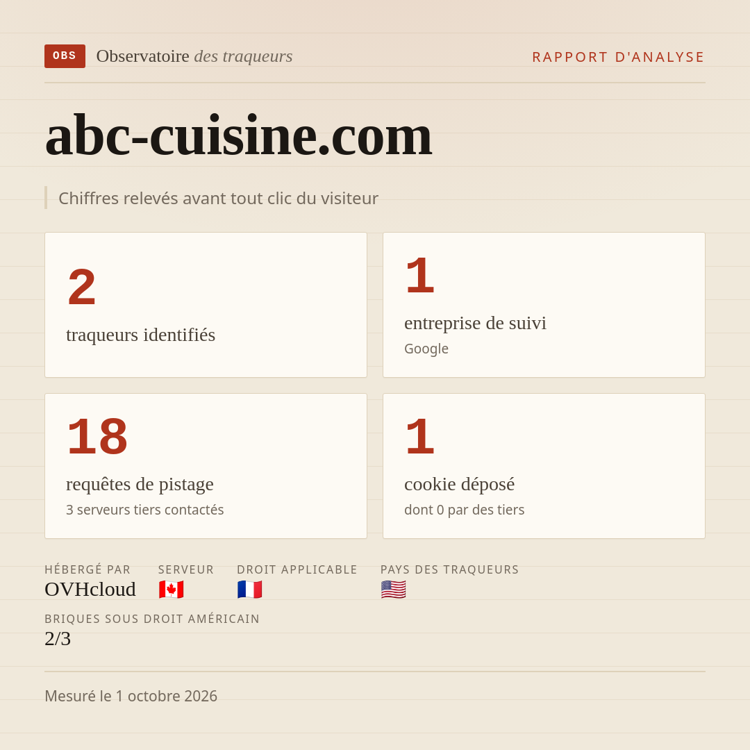 abc-cuisine.com : 2 traqueurs identifiés, 1 entreprise de suivi, 18 requêtes de pistage. Chiffres relevés avant tout clic du visiteur.