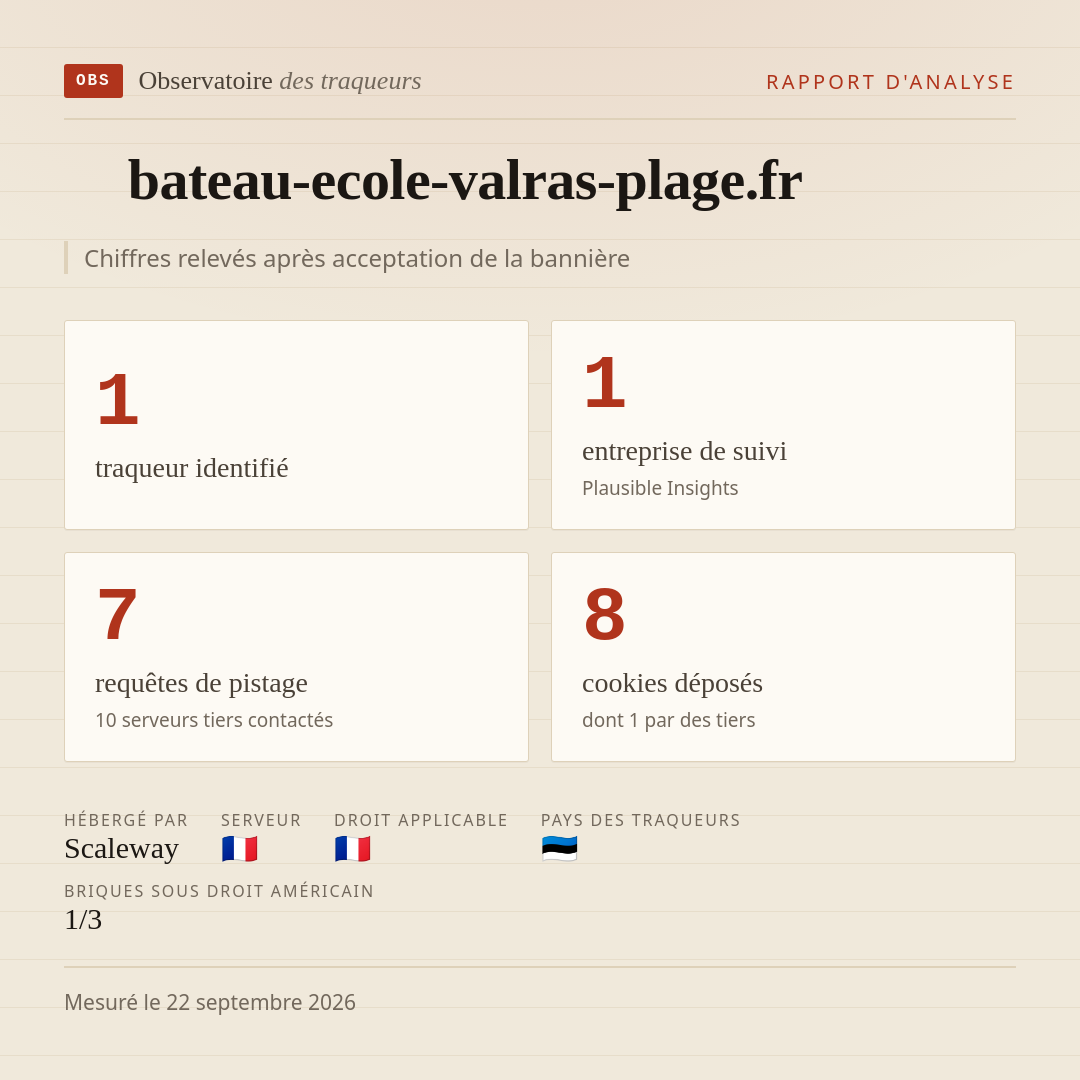 bateau-ecole-valras-plage.fr : 1 traqueur identifié, 1 entreprise de suivi, 7 requêtes de pistage. Chiffres relevés après acceptation de la bannière.