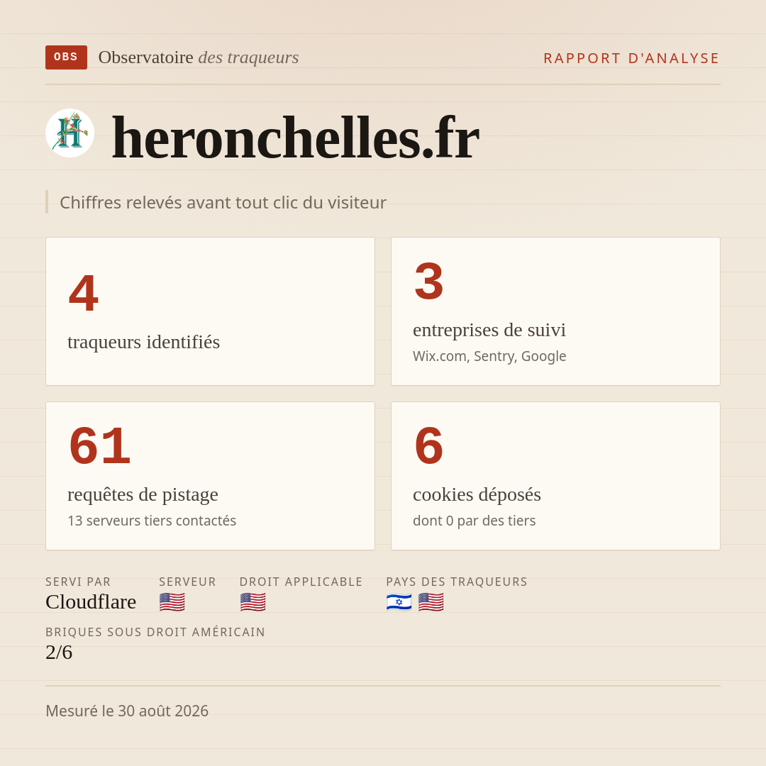 heronchelles.fr : 4 traqueurs identifiés, 3 entreprises de suivi, 61 requêtes de pistage. Chiffres relevés avant tout clic du visiteur.