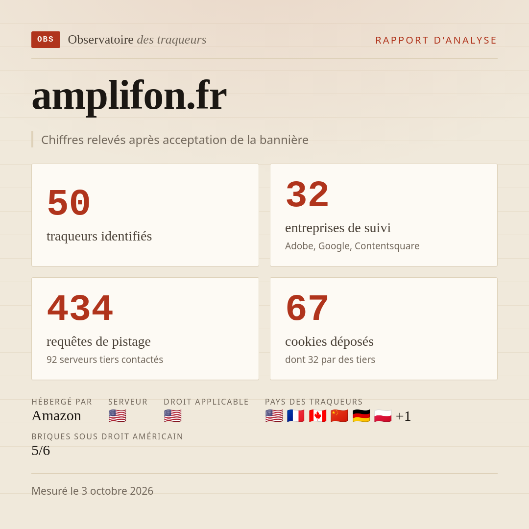 amplifon.fr : 50 traqueurs identifiés, 32 entreprises de suivi, 434 requêtes de pistage. Chiffres relevés après acceptation de la bannière.