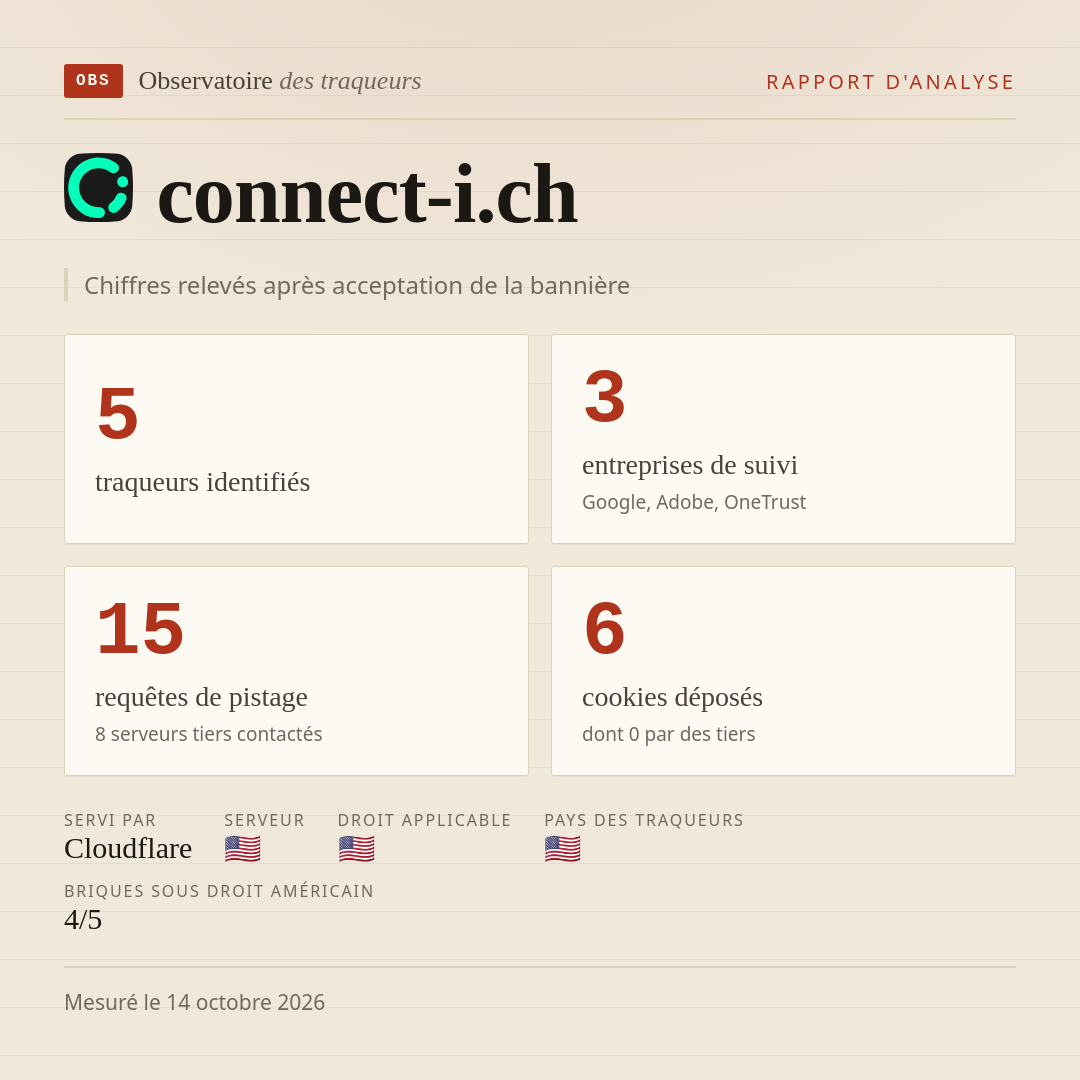 connect-i.ch : 5 traqueurs identifiés, 3 entreprises de suivi, 15 requêtes de pistage. Chiffres relevés après acceptation de la bannière.