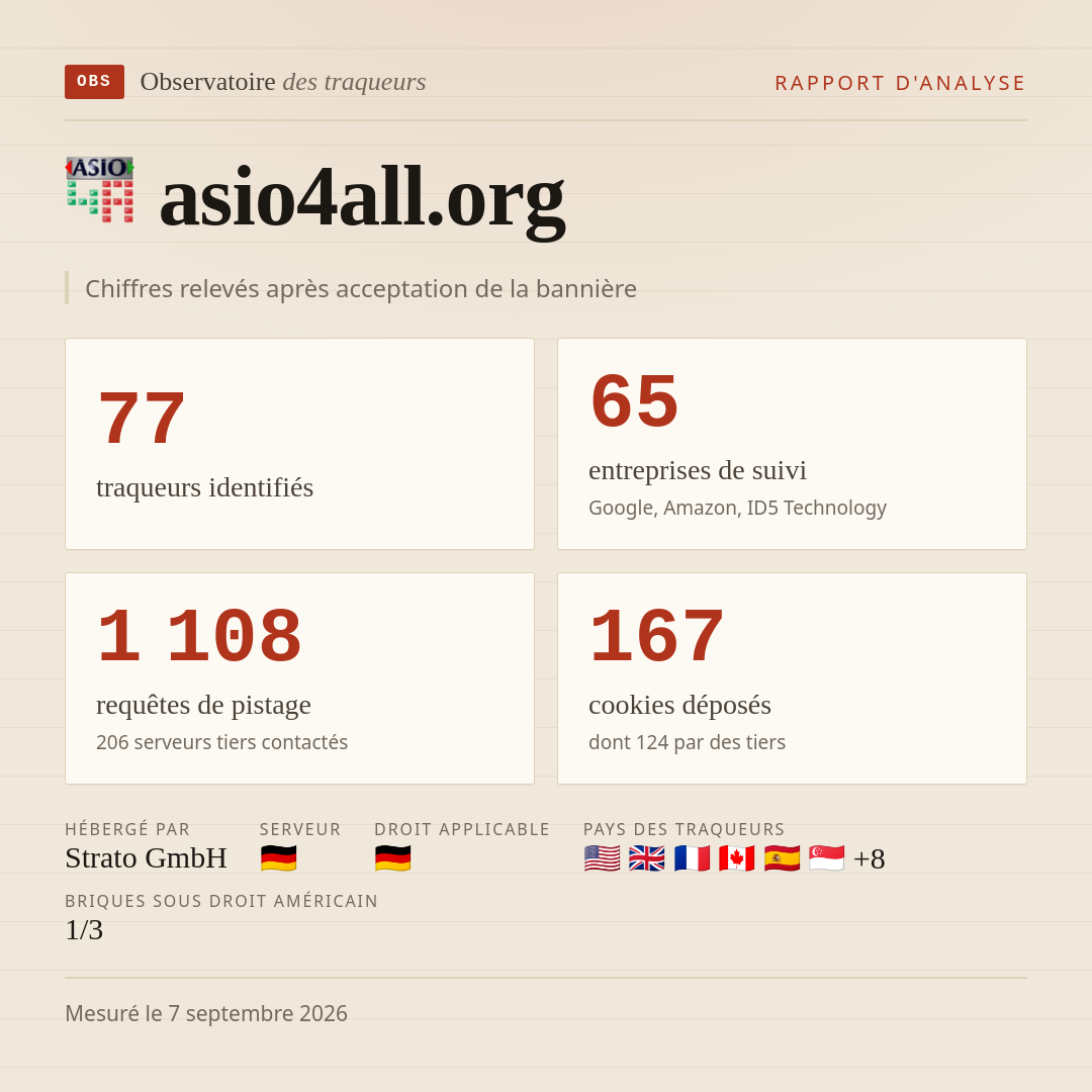 asio4all.org : 77 traqueurs identifiés, 65 entreprises de suivi, 1 108 requêtes de pistage. Chiffres relevés après acceptation de la bannière.