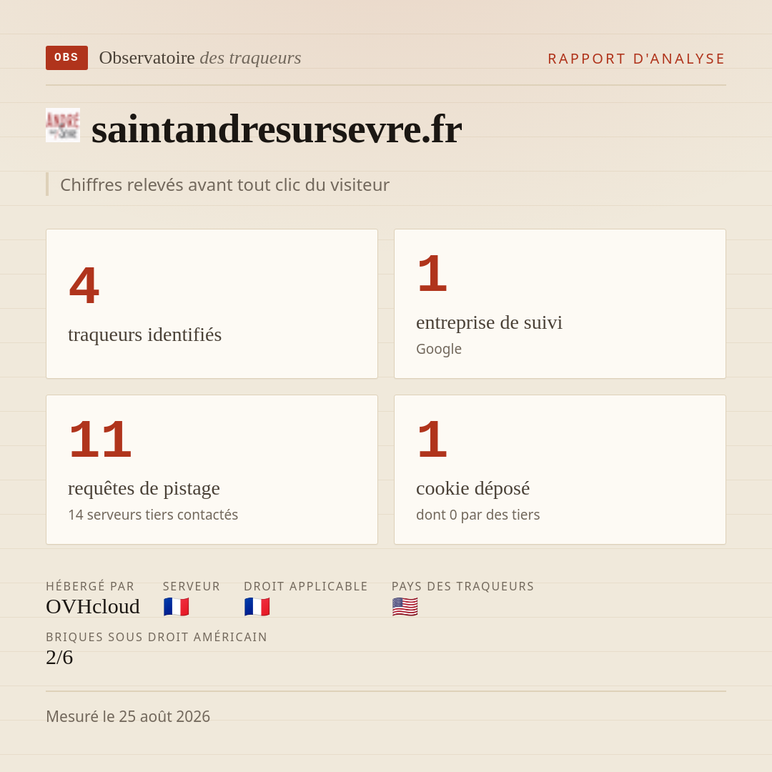 saintandresursevre.fr : 4 traqueurs identifiés, 1 entreprise de suivi, 11 requêtes de pistage. Chiffres relevés avant tout clic du visiteur.
