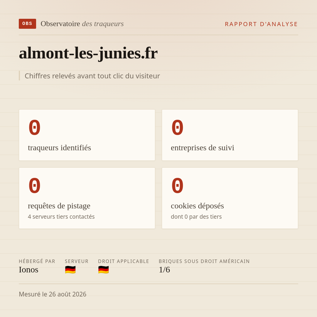 almont-les-junies.fr : 0 traqueurs identifiés, 0 entreprises de suivi, 0 requêtes de pistage. Chiffres relevés avant tout clic du visiteur.