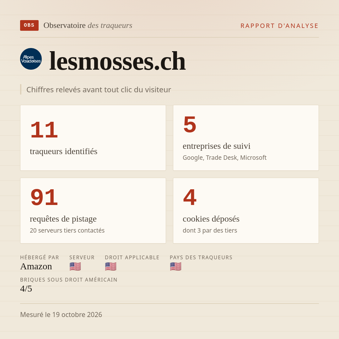 lesmosses.ch : 11 traqueurs identifiés, 5 entreprises de suivi, 91 requêtes de pistage. Chiffres relevés avant tout clic du visiteur.