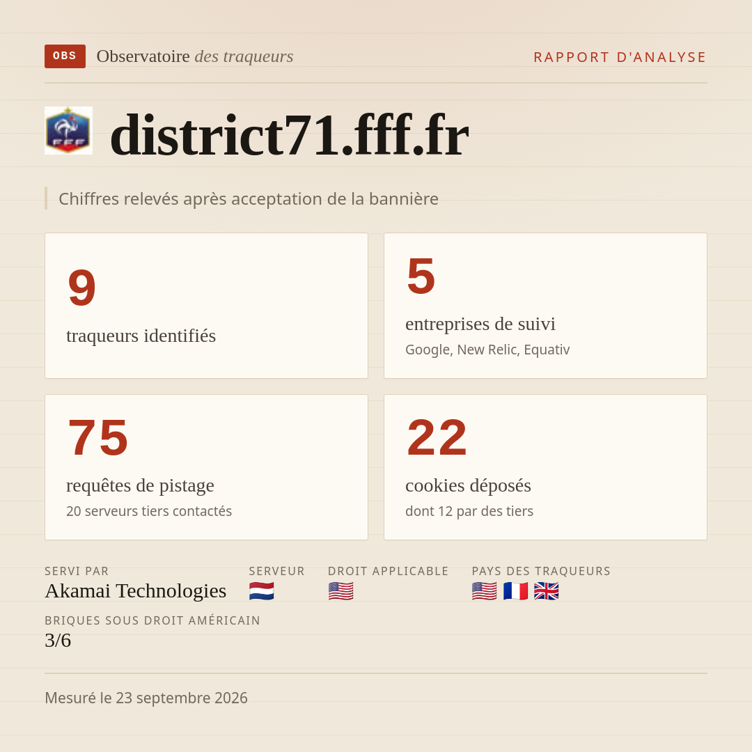district71.fff.fr : 9 traqueurs identifiés, 5 entreprises de suivi, 75 requêtes de pistage. Chiffres relevés après acceptation de la bannière.