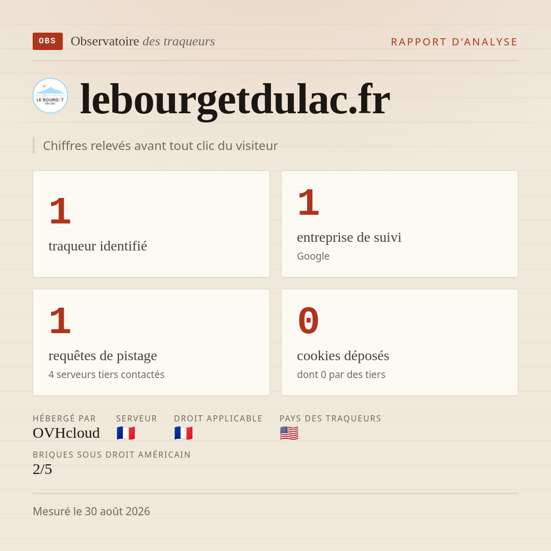 lebourgetdulac.fr : 1 traqueur identifié, 1 entreprise de suivi, 1 requêtes de pistage. Chiffres relevés avant tout clic du visiteur.