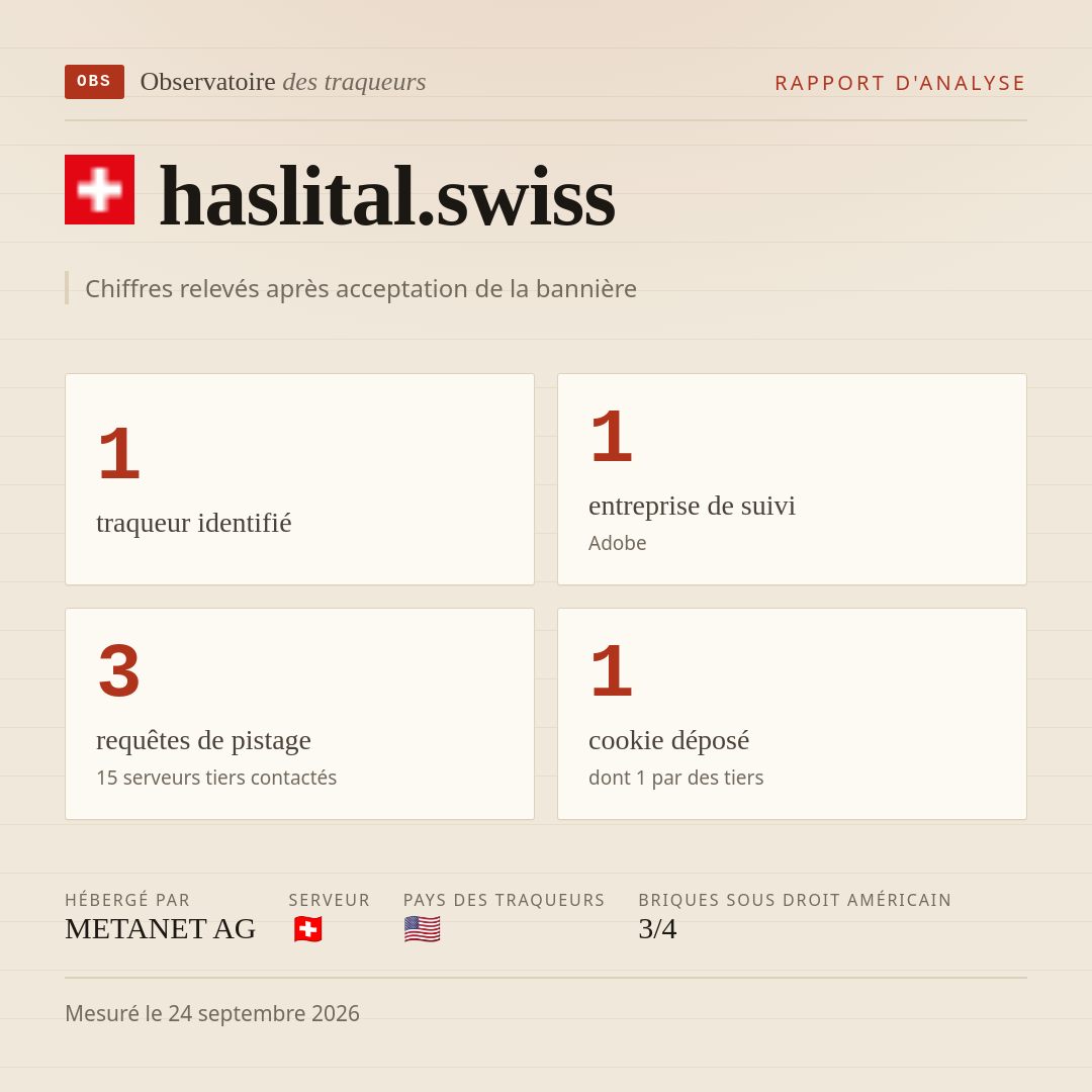 haslital.swiss : 1 traqueur identifié, 1 entreprise de suivi, 3 requêtes de pistage. Chiffres relevés après acceptation de la bannière.