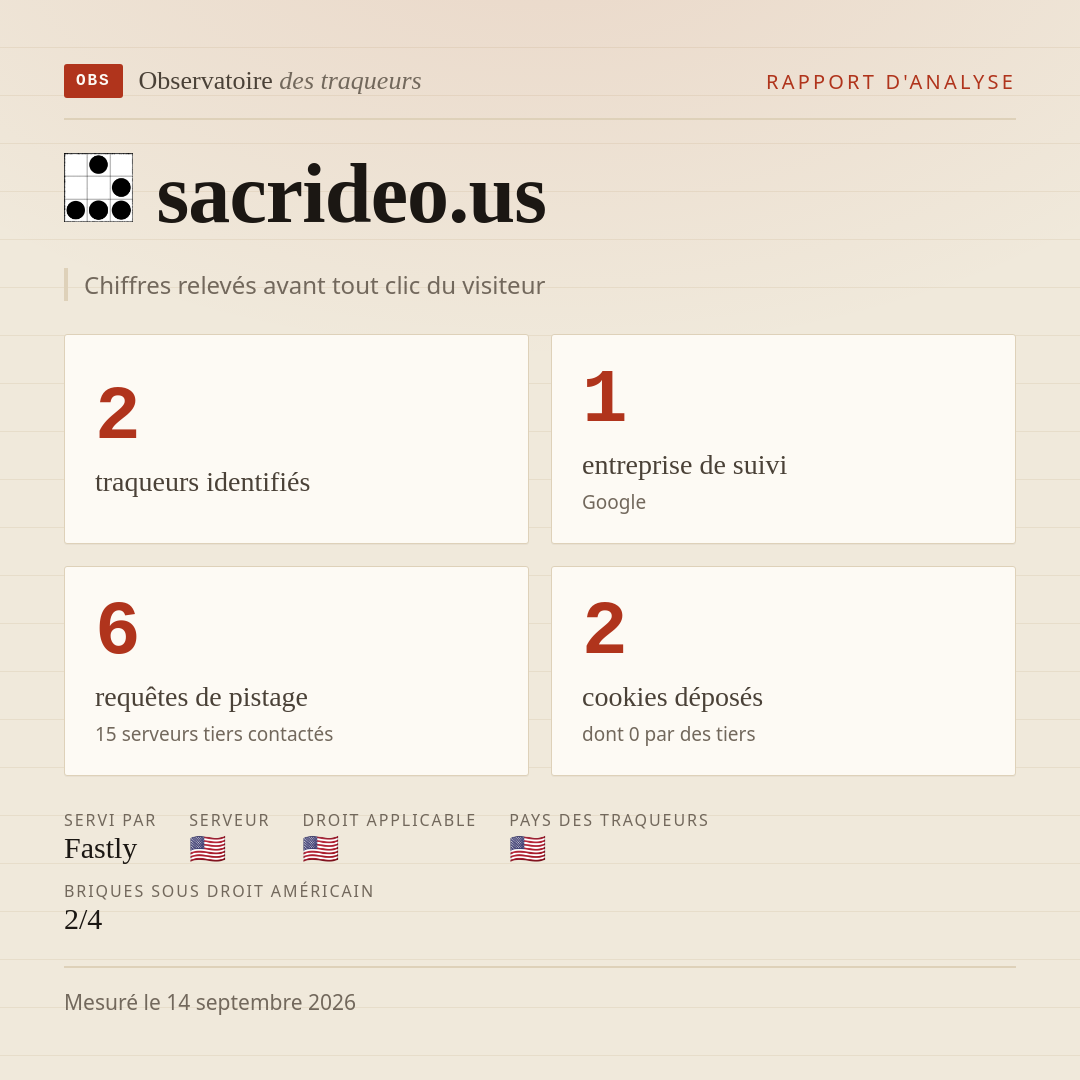 sacrideo.us : 2 traqueurs identifiés, 1 entreprise de suivi, 6 requêtes de pistage. Chiffres relevés avant tout clic du visiteur.