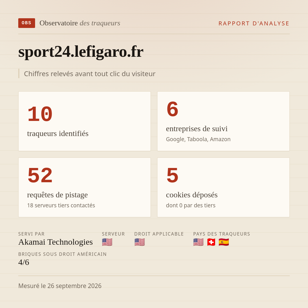 sport24.lefigaro.fr : 10 traqueurs identifiés, 6 entreprises de suivi, 52 requêtes de pistage. Chiffres relevés avant tout clic du visiteur.
